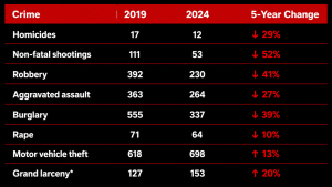 bridgeport ct crime rates